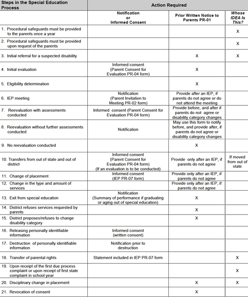 procedural due process special education